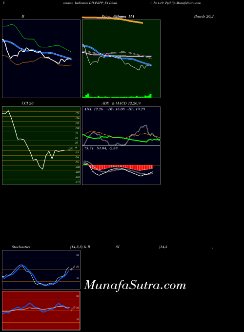 Dhani Rs indicators chart 