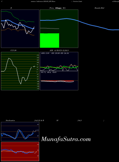 NSE Dhani Services Limited DHANI_BE All indicator, Dhani Services Limited DHANI_BE indicators All technical analysis, Dhani Services Limited DHANI_BE indicators All free charts, Dhani Services Limited DHANI_BE indicators All historical values NSE