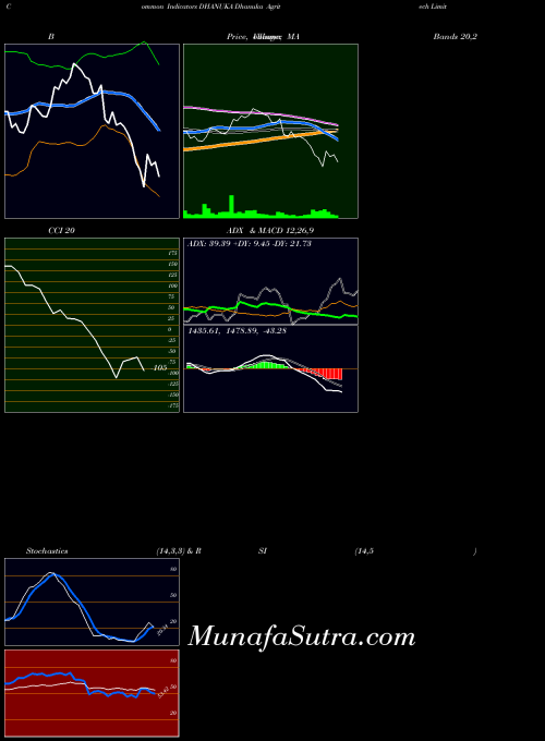 Dhanuka Agritech indicators chart 