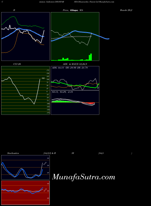 NSE Dhanvarsha Finvest Ltd DHANVARSHA All indicator, Dhanvarsha Finvest Ltd DHANVARSHA indicators All technical analysis, Dhanvarsha Finvest Ltd DHANVARSHA indicators All free charts, Dhanvarsha Finvest Ltd DHANVARSHA indicators All historical values NSE