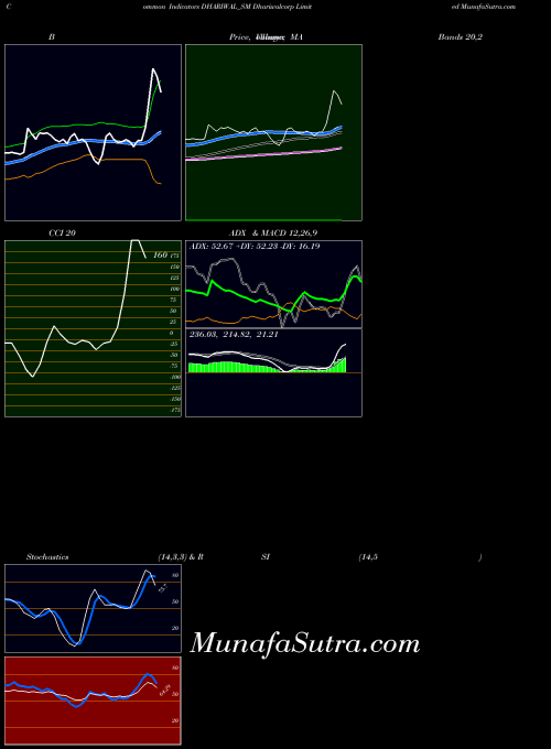 Dhariwalcorp indicators chart 