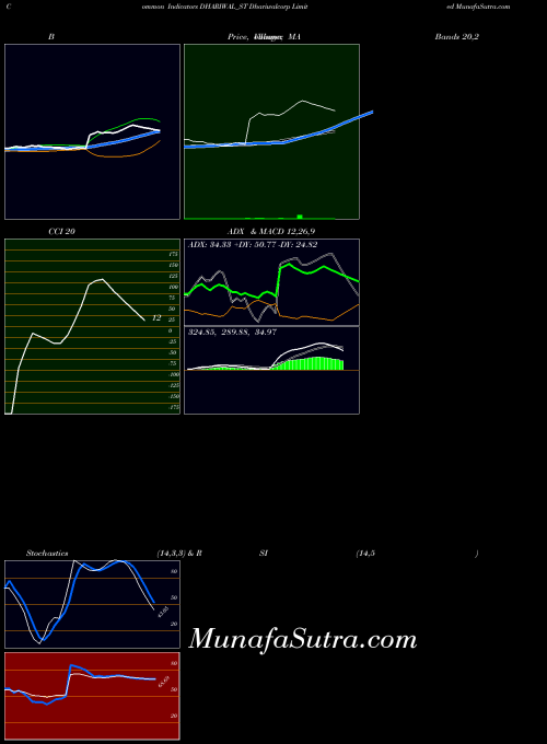 NSE Dhariwalcorp Limited DHARIWAL_ST All indicator, Dhariwalcorp Limited DHARIWAL_ST indicators All technical analysis, Dhariwalcorp Limited DHARIWAL_ST indicators All free charts, Dhariwalcorp Limited DHARIWAL_ST indicators All historical values NSE