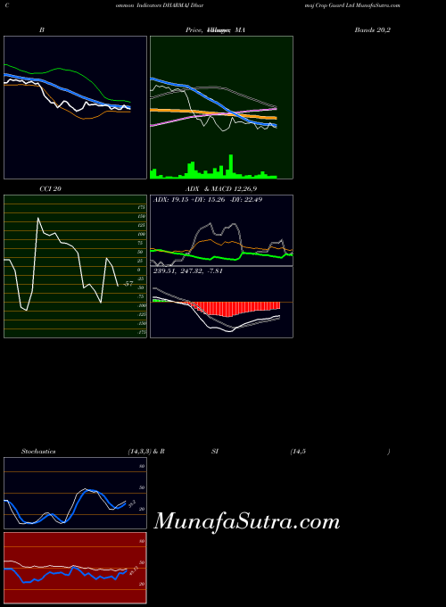NSE Dharmaj Crop Guard Ltd DHARMAJ All indicator, Dharmaj Crop Guard Ltd DHARMAJ indicators All technical analysis, Dharmaj Crop Guard Ltd DHARMAJ indicators All free charts, Dharmaj Crop Guard Ltd DHARMAJ indicators All historical values NSE