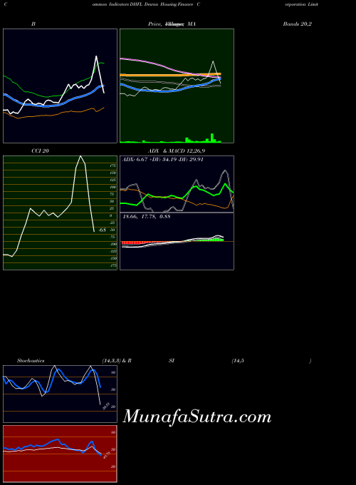NSE Dewan Housing Finance Corporation Limited DHFL All indicator, Dewan Housing Finance Corporation Limited DHFL indicators All technical analysis, Dewan Housing Finance Corporation Limited DHFL indicators All free charts, Dewan Housing Finance Corporation Limited DHFL indicators All historical values NSE