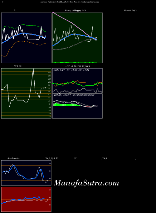Sec Red indicators chart 