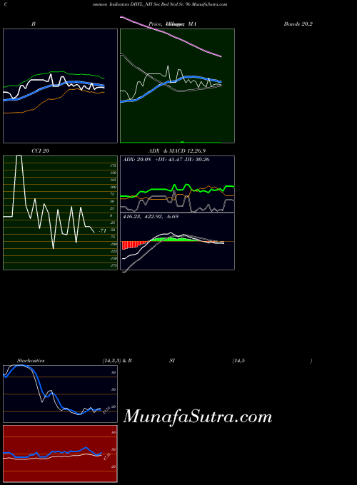Sec Red indicators chart 
