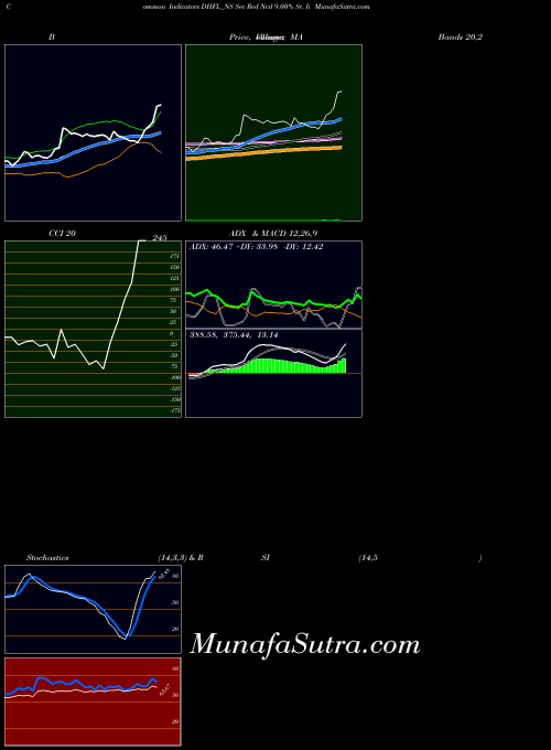 NSE Sec Red Ncd 9.00% Sr. Ii DHFL_NS All indicator, Sec Red Ncd 9.00% Sr. Ii DHFL_NS indicators All technical analysis, Sec Red Ncd 9.00% Sr. Ii DHFL_NS indicators All free charts, Sec Red Ncd 9.00% Sr. Ii DHFL_NS indicators All historical values NSE