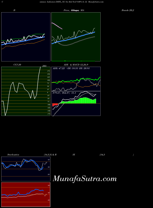 Sec Red indicators chart 