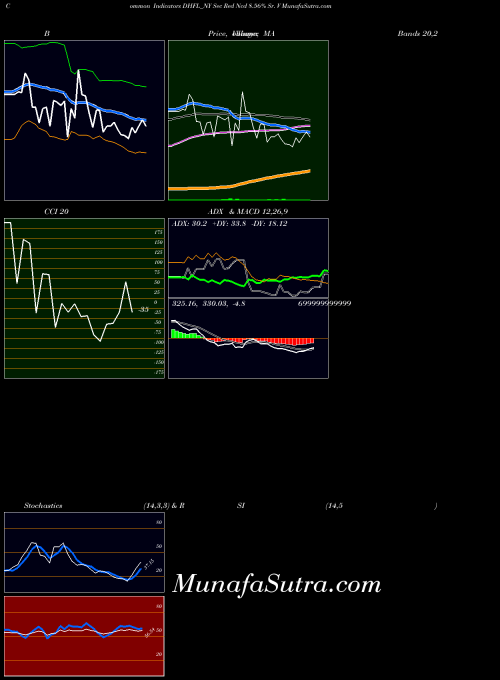 NSE Sec Red Ncd 8.56% Sr. V DHFL_NY All indicator, Sec Red Ncd 8.56% Sr. V DHFL_NY indicators All technical analysis, Sec Red Ncd 8.56% Sr. V DHFL_NY indicators All free charts, Sec Red Ncd 8.56% Sr. V DHFL_NY indicators All historical values NSE