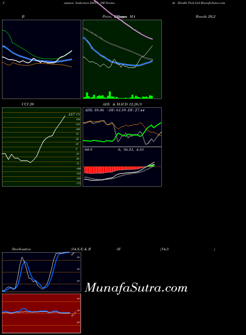 NSE Docmode Health Tech Ltd DHTL_SM All indicator, Docmode Health Tech Ltd DHTL_SM indicators All technical analysis, Docmode Health Tech Ltd DHTL_SM indicators All free charts, Docmode Health Tech Ltd DHTL_SM indicators All historical values NSE