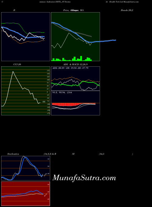 Docmode Health indicators chart 