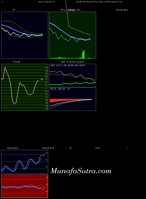 Diamond Power indicators chart 