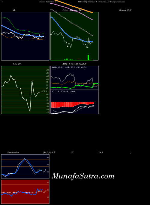 Diamines Chemicals indicators chart 