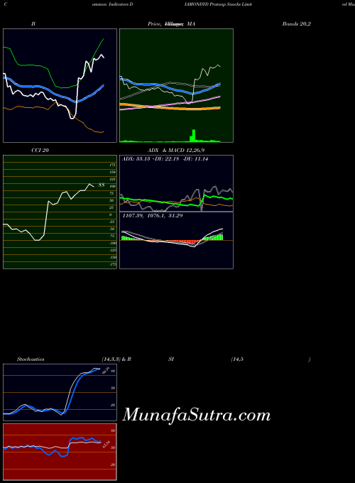 Prataap Snacks indicators chart 