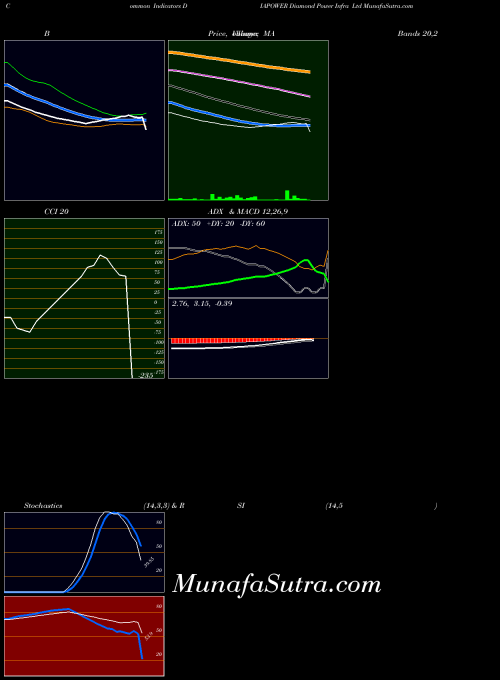 NSE Diamond Power Infra Ltd DIAPOWER All indicator, Diamond Power Infra Ltd DIAPOWER indicators All technical analysis, Diamond Power Infra Ltd DIAPOWER indicators All free charts, Diamond Power Infra Ltd DIAPOWER indicators All historical values NSE