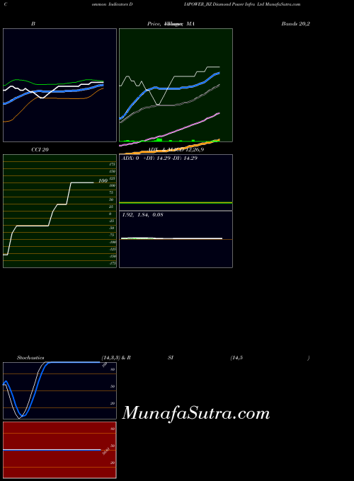 NSE Diamond Power Infra Ltd DIAPOWER_BZ All indicator, Diamond Power Infra Ltd DIAPOWER_BZ indicators All technical analysis, Diamond Power Infra Ltd DIAPOWER_BZ indicators All free charts, Diamond Power Infra Ltd DIAPOWER_BZ indicators All historical values NSE
