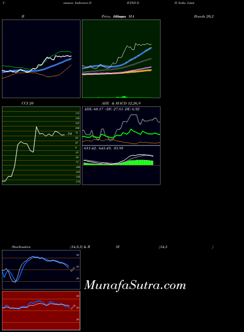 NSE DIC India Limited DICIND All indicator, DIC India Limited DICIND indicators All technical analysis, DIC India Limited DICIND indicators All free charts, DIC India Limited DICIND indicators All historical values NSE