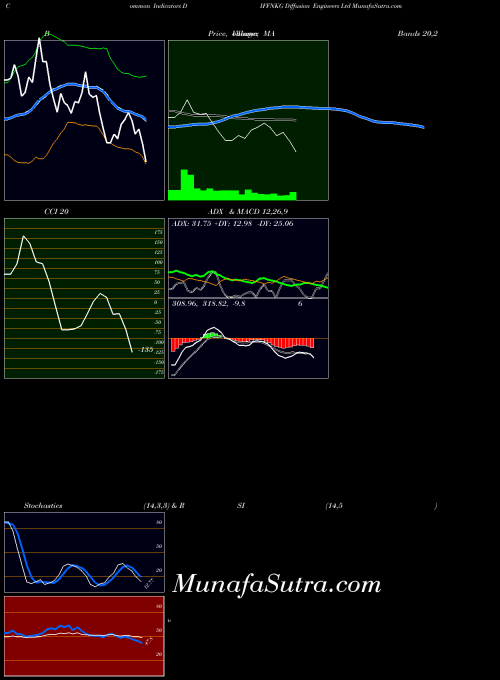 Diffusion Engineers indicators chart 