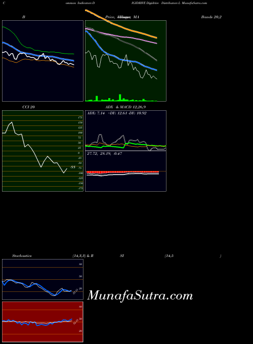 Digidrive Distributors indicators chart 