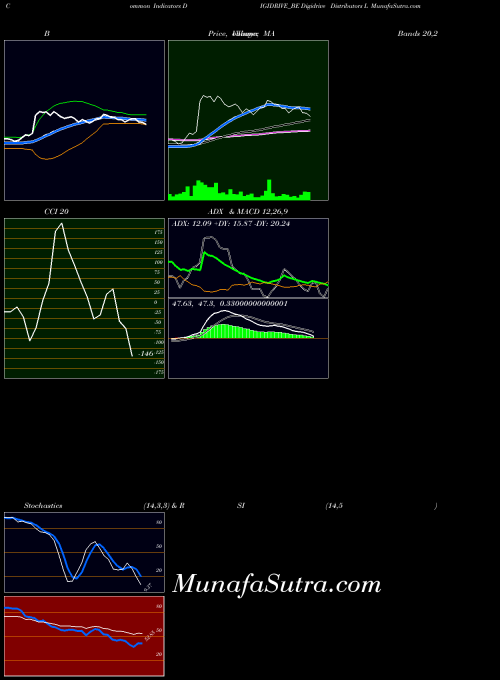 NSE Digidrive Distributors L DIGIDRIVE_BE All indicator, Digidrive Distributors L DIGIDRIVE_BE indicators All technical analysis, Digidrive Distributors L DIGIDRIVE_BE indicators All free charts, Digidrive Distributors L DIGIDRIVE_BE indicators All historical values NSE