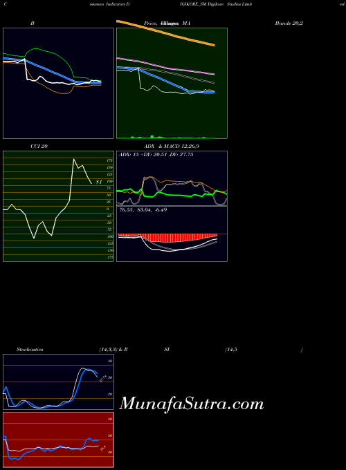 Digikore Studios indicators chart 