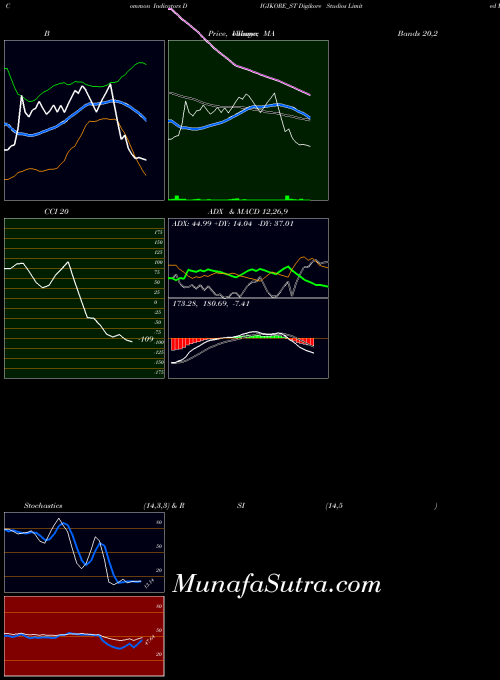 Digikore Studios indicators chart 