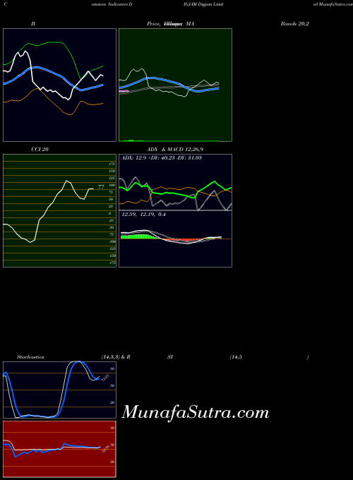 NSE Digjam Limited DIGJAM All indicator, Digjam Limited DIGJAM indicators All technical analysis, Digjam Limited DIGJAM indicators All free charts, Digjam Limited DIGJAM indicators All historical values NSE