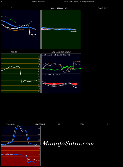 NSE Digjam Ltd DIGJAMLMTD All indicator, Digjam Ltd DIGJAMLMTD indicators All technical analysis, Digjam Ltd DIGJAMLMTD indicators All free charts, Digjam Ltd DIGJAMLMTD indicators All historical values NSE