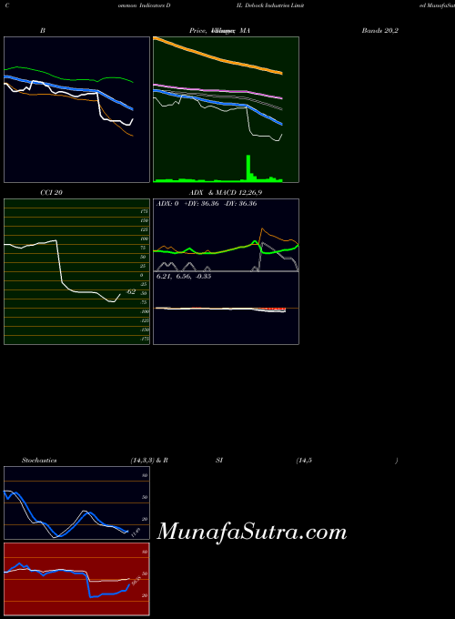 NSE Debock Industries Limited DIL All indicator, Debock Industries Limited DIL indicators All technical analysis, Debock Industries Limited DIL indicators All free charts, Debock Industries Limited DIL indicators All historical values NSE
