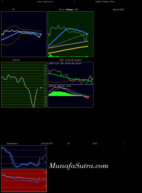 NSE Dishman Pharmaceuticals And Chemicals Limited DISHMAN All indicator, Dishman Pharmaceuticals And Chemicals Limited DISHMAN indicators All technical analysis, Dishman Pharmaceuticals And Chemicals Limited DISHMAN indicators All free charts, Dishman Pharmaceuticals And Chemicals Limited DISHMAN indicators All historical values NSE