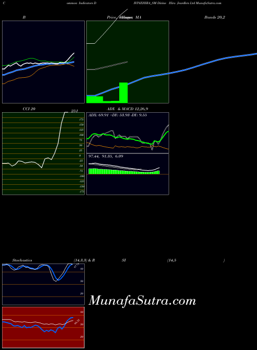 Divine Hira indicators chart 