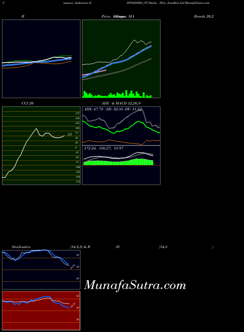 Divine Hira indicators chart 