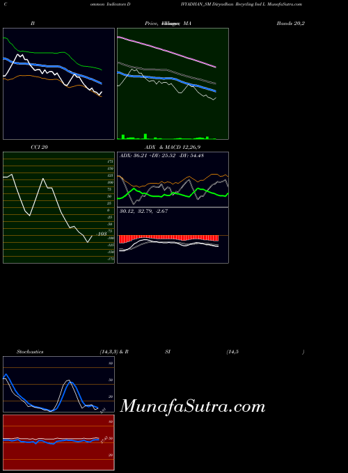 NSE Divyadhan Recycling Ind L DIVYADHAN_SM All indicator, Divyadhan Recycling Ind L DIVYADHAN_SM indicators All technical analysis, Divyadhan Recycling Ind L DIVYADHAN_SM indicators All free charts, Divyadhan Recycling Ind L DIVYADHAN_SM indicators All historical values NSE