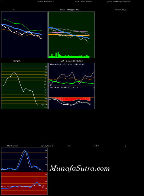 NSE Dixon Techno (india) Ltd DIXON MACD indicator, Dixon Techno (india) Ltd DIXON indicators MACD technical analysis, Dixon Techno (india) Ltd DIXON indicators MACD free charts, Dixon Techno (india) Ltd DIXON indicators MACD historical values NSE