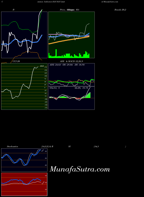 NSE DLF Limited DLF All indicator, DLF Limited DLF indicators All technical analysis, DLF Limited DLF indicators All free charts, DLF Limited DLF indicators All historical values NSE