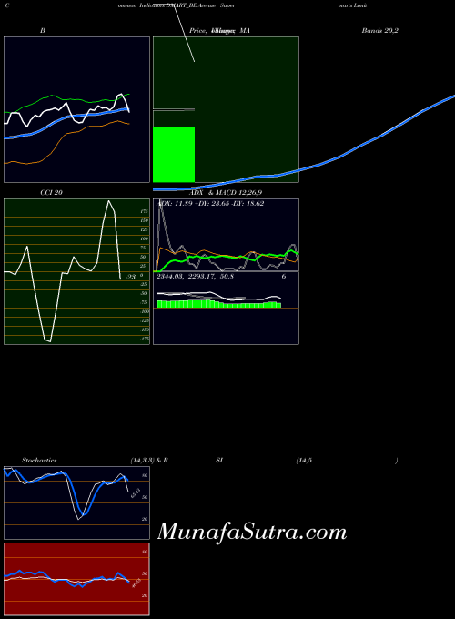 NSE Avenue Supermarts Limited DMART_BE All indicator, Avenue Supermarts Limited DMART_BE indicators All technical analysis, Avenue Supermarts Limited DMART_BE indicators All free charts, Avenue Supermarts Limited DMART_BE indicators All historical values NSE
