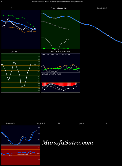 NSE Dmcc Speciality Chemicals DMCC_BE All indicator, Dmcc Speciality Chemicals DMCC_BE indicators All technical analysis, Dmcc Speciality Chemicals DMCC_BE indicators All free charts, Dmcc Speciality Chemicals DMCC_BE indicators All historical values NSE