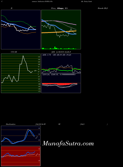 Dodla Dairy indicators chart 