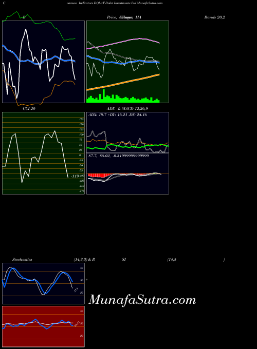 Dolat Investments indicators chart 