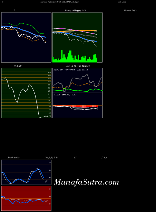 NSE Dolat Algotech Limited DOLATALGO All indicator, Dolat Algotech Limited DOLATALGO indicators All technical analysis, Dolat Algotech Limited DOLATALGO indicators All free charts, Dolat Algotech Limited DOLATALGO indicators All historical values NSE