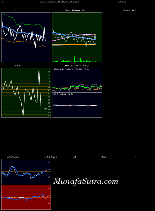 NSE Dollex Agrotech Limited DOLLEX_SM All indicator, Dollex Agrotech Limited DOLLEX_SM indicators All technical analysis, Dollex Agrotech Limited DOLLEX_SM indicators All free charts, Dollex Agrotech Limited DOLLEX_SM indicators All historical values NSE