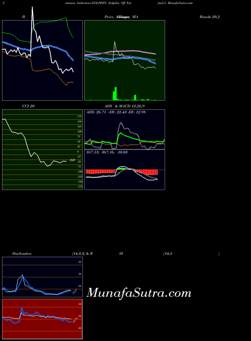 Dolphinf Ent indicators chart 
