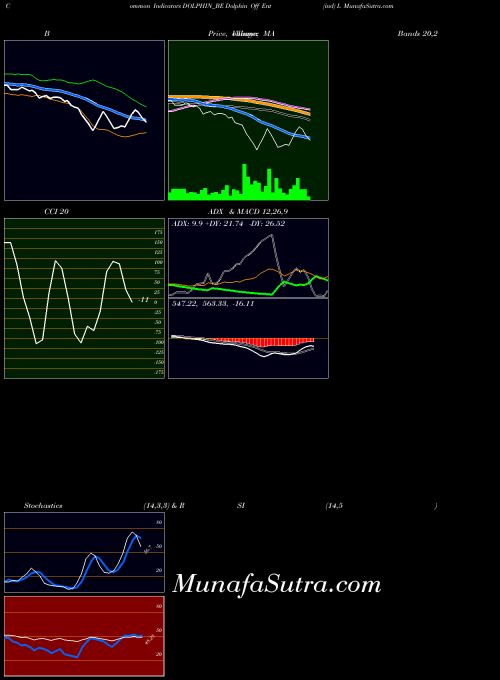 Dolphinf Ent indicators chart 