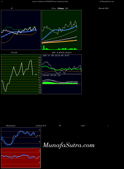 Donear Industries indicators chart 