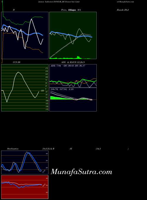 NSE Donear Ind. Limited DONEAR_BE All indicator, Donear Ind. Limited DONEAR_BE indicators All technical analysis, Donear Ind. Limited DONEAR_BE indicators All free charts, Donear Ind. Limited DONEAR_BE indicators All historical values NSE