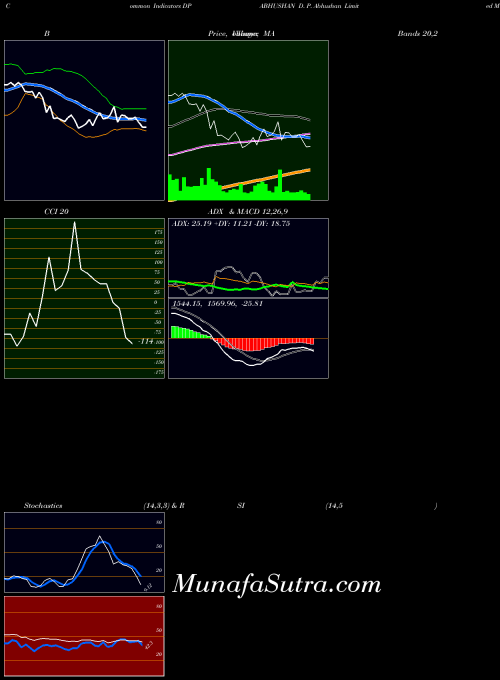 D P indicators chart 