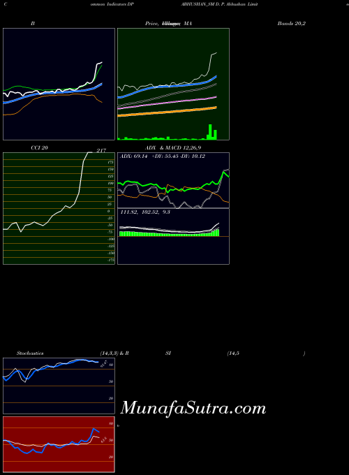 D P indicators chart 