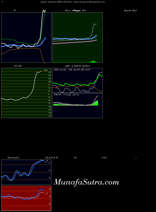 NSE Divine Power Energy Ltd DPEL_SM All indicator, Divine Power Energy Ltd DPEL_SM indicators All technical analysis, Divine Power Energy Ltd DPEL_SM indicators All free charts, Divine Power Energy Ltd DPEL_SM indicators All historical values NSE