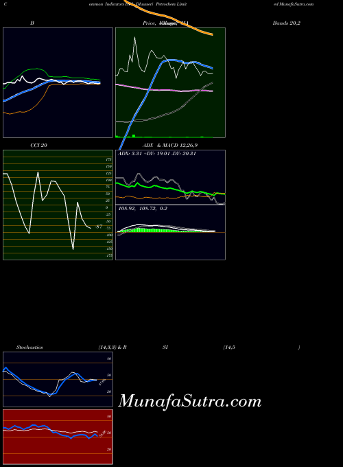 NSE Dhunseri Petrochem Limited DPL All indicator, Dhunseri Petrochem Limited DPL indicators All technical analysis, Dhunseri Petrochem Limited DPL indicators All free charts, Dhunseri Petrochem Limited DPL indicators All historical values NSE