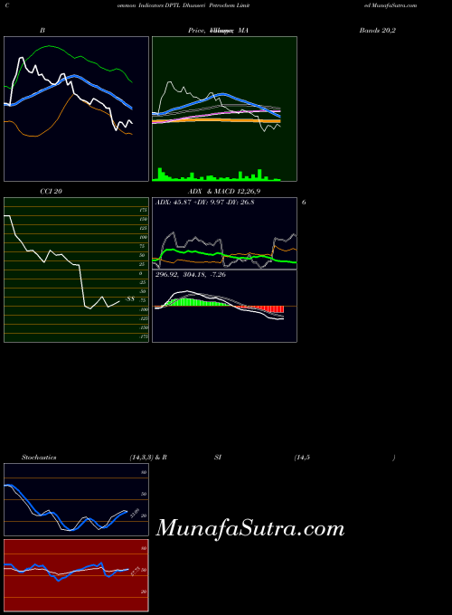 NSE Dhunseri Petrochem Limited DPTL All indicator, Dhunseri Petrochem Limited DPTL indicators All technical analysis, Dhunseri Petrochem Limited DPTL indicators All free charts, Dhunseri Petrochem Limited DPTL indicators All historical values NSE